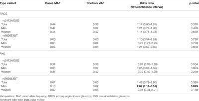 Evaluation of ABCA1 and FNDC3B Gene Polymorphisms Associated With Pseudoexfoliation Glaucoma and Primary Angle-Closure Glaucoma in a Saudi Cohort